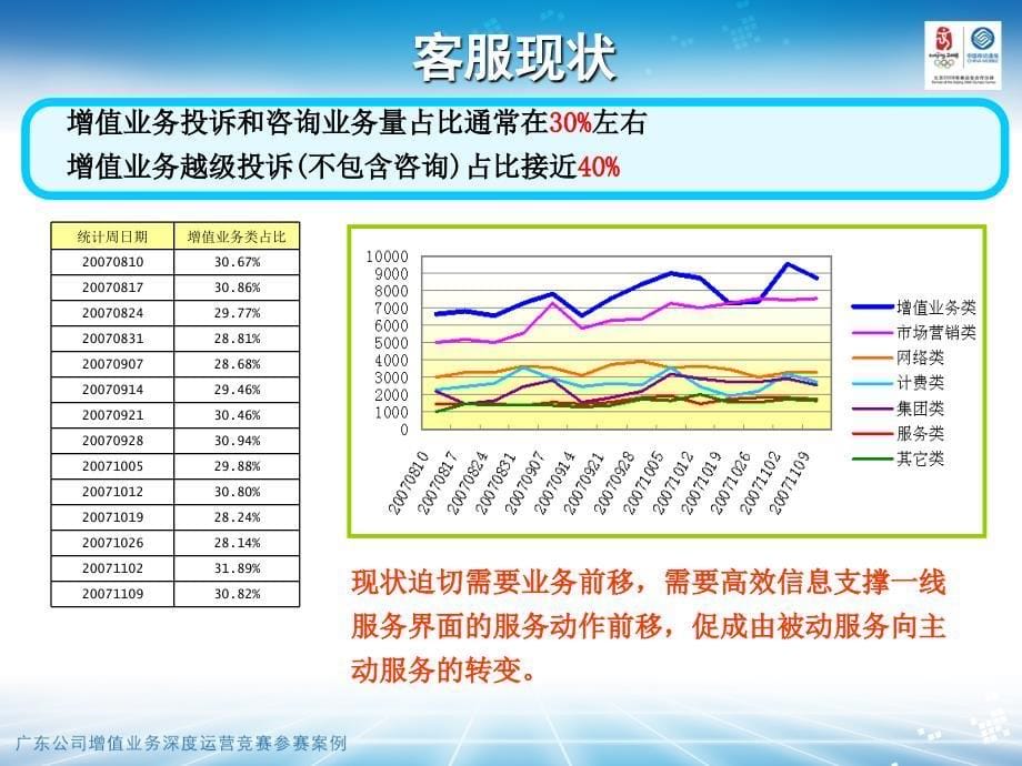 广东公司“深度运营竞赛活动案例利用客服信息深化数据业务深度运营”项目01_第5页