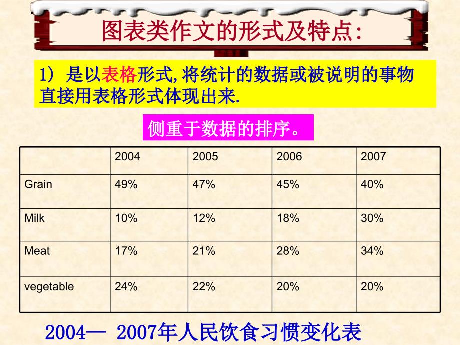 图表类作文写作方法_第4页