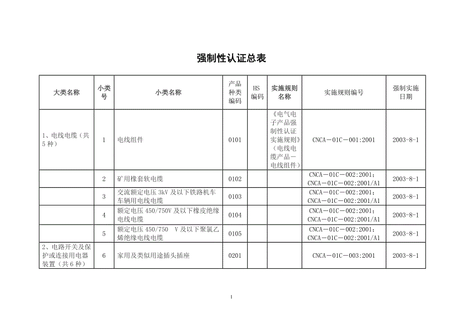 强制性认证总表.doc_第1页