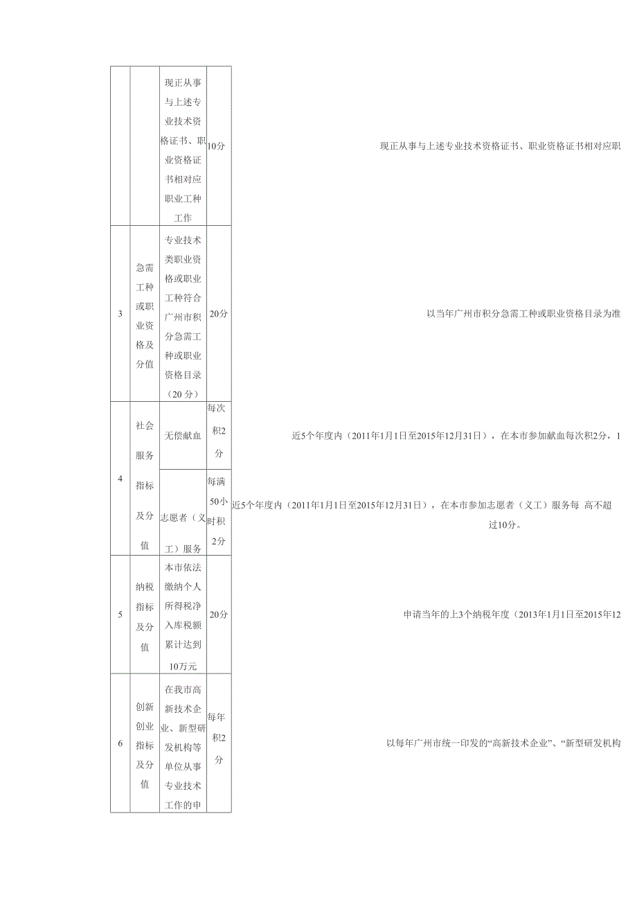 2016年积分制入户广州细则_第3页