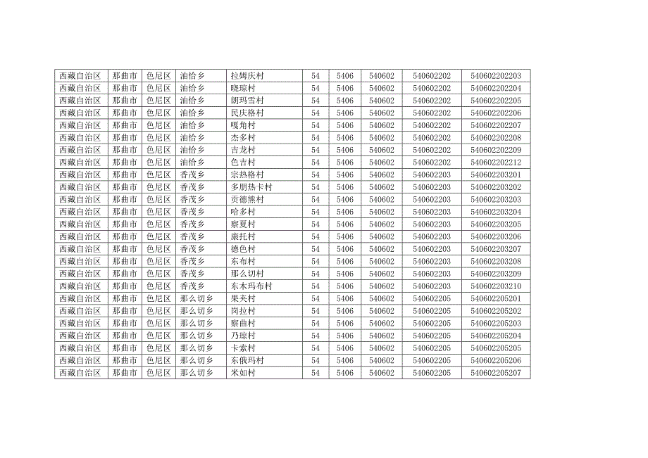 那曲市各县区乡镇行政村村庄村名居民村民委员会明细及行政区划代码_第4页