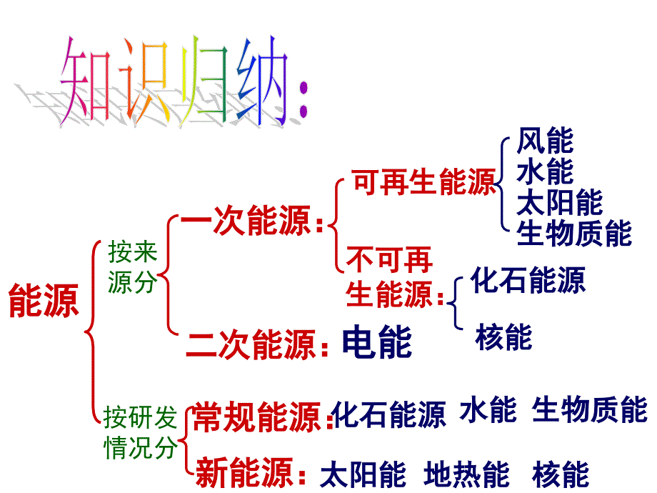 第十七章能源与可持续发展_第4页