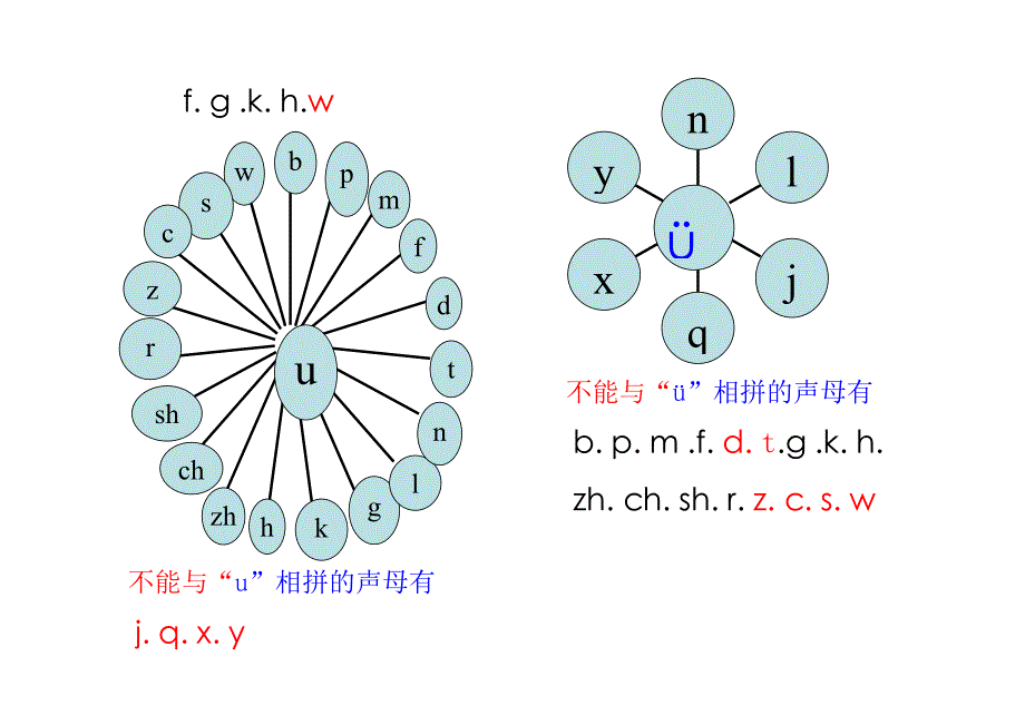 声母韵母相拼表（横向放射版））_第3页