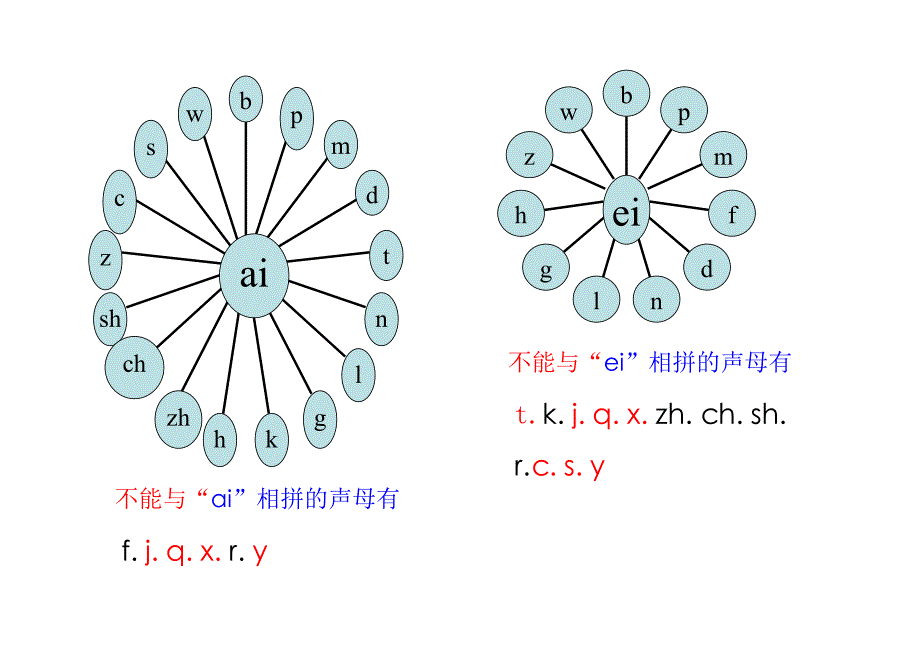 声母韵母相拼表（横向放射版））_第4页