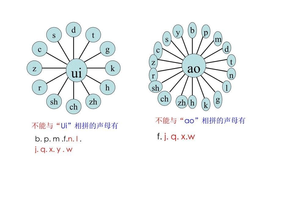 声母韵母相拼表（横向放射版））_第5页