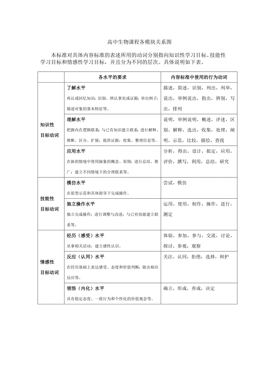 普通高中生物课程标准(2003版)_第4页