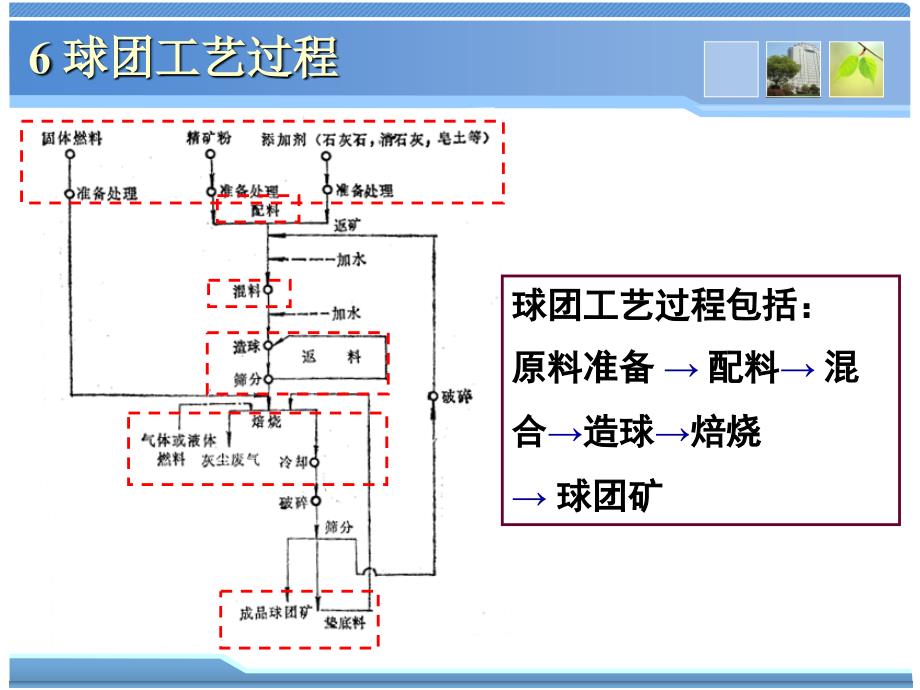 球团理论与工艺6球团工艺过程_第1页