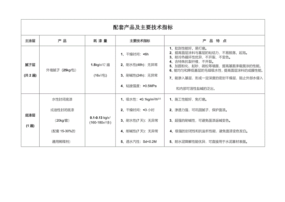 外墙弹性质感涂料系统_第3页