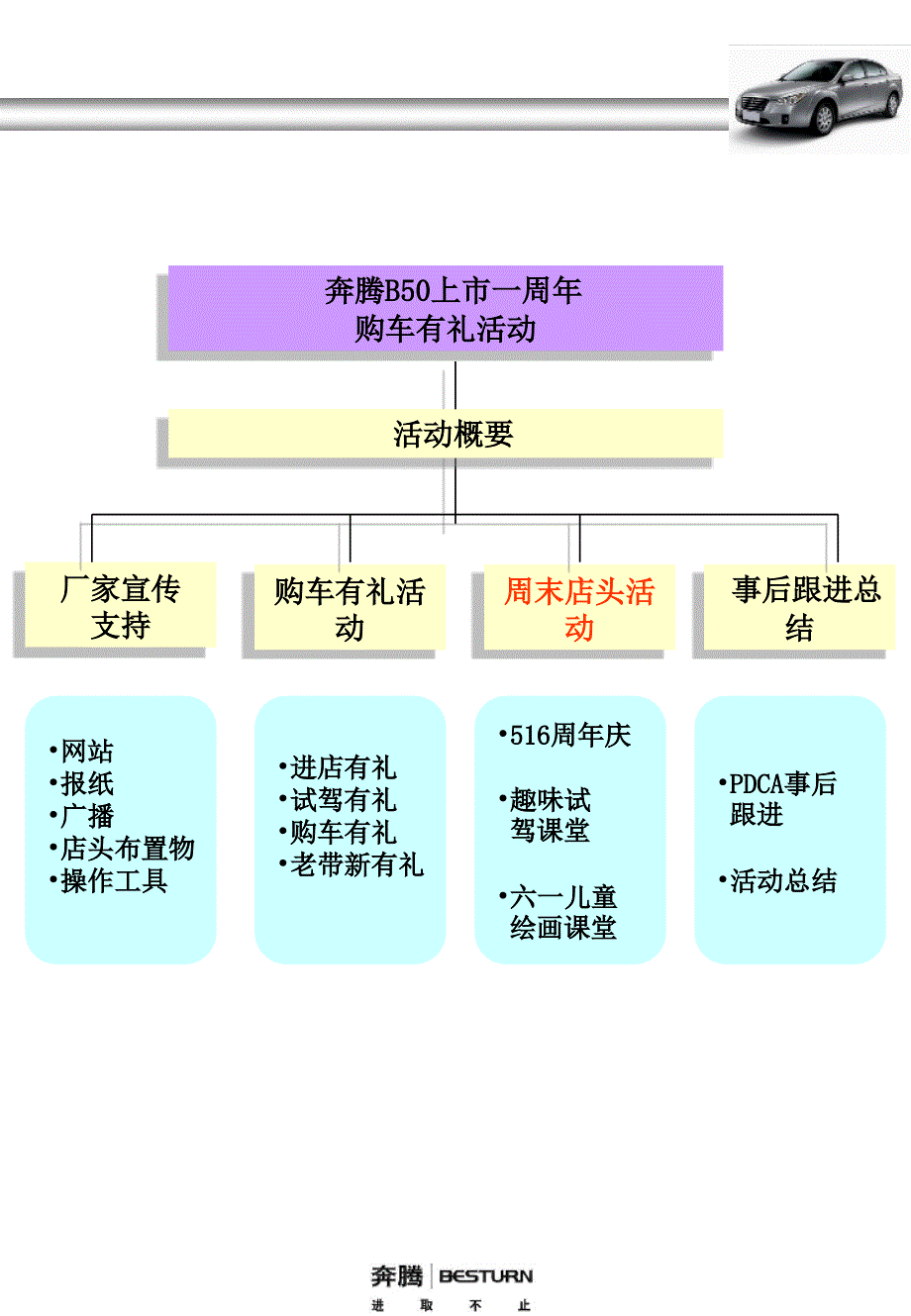 一汽奔腾全国活动执行手册_第4页