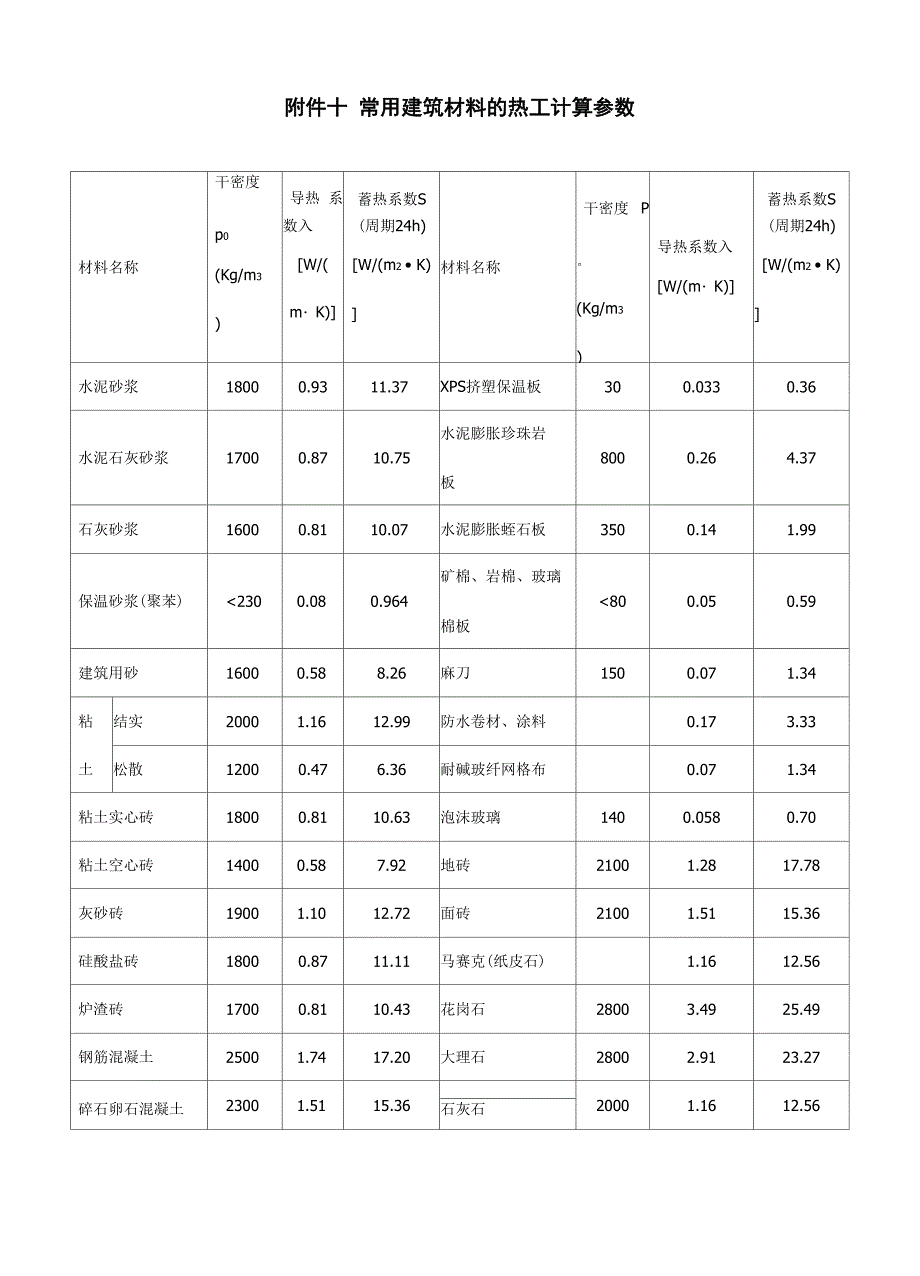 附录A围护结构外表面太阳辐射吸收系数_第4页