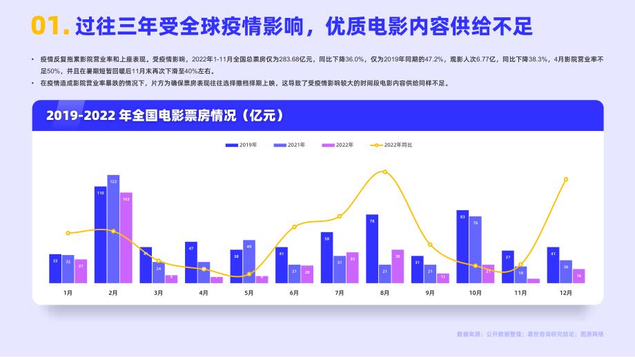 嘉世咨询-2022电影市场行业简析报告-2023.05-15页-WN6_第2页