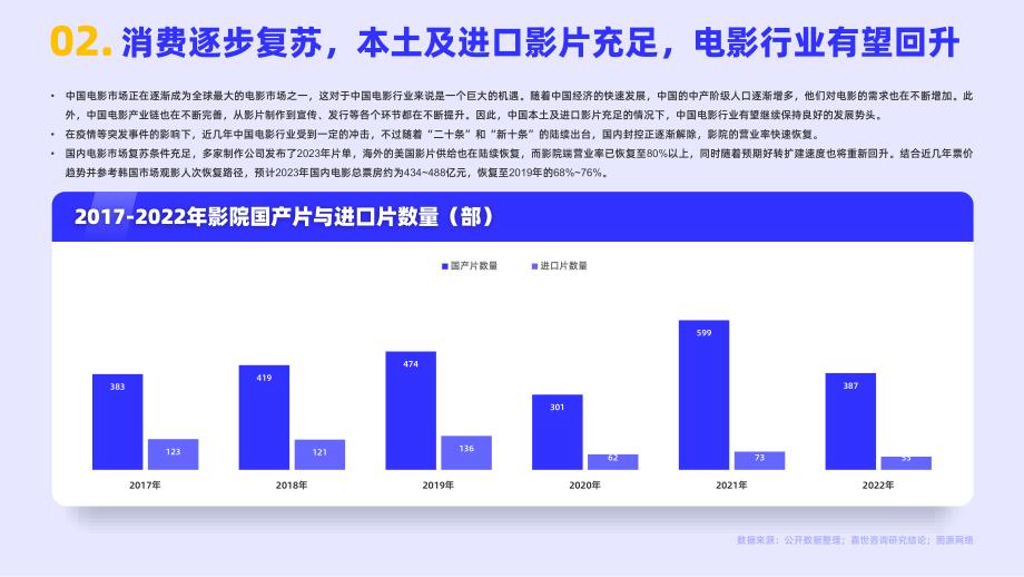 嘉世咨询-2022电影市场行业简析报告-2023.05-15页-WN6_第3页