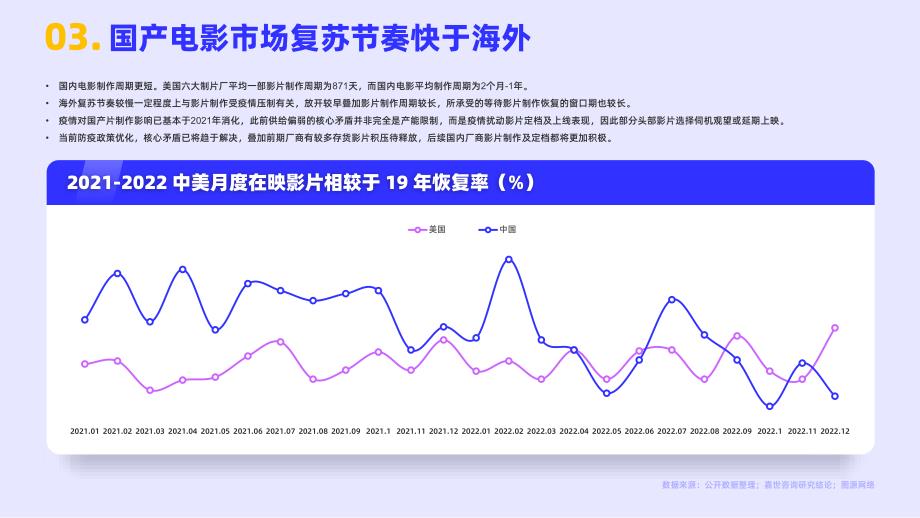 嘉世咨询-2022电影市场行业简析报告-2023.05-15页-WN6_第4页