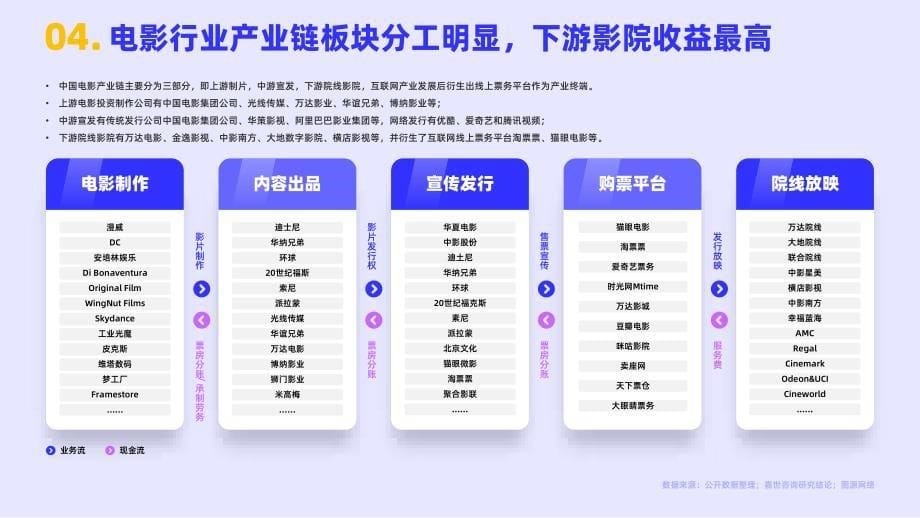 嘉世咨询-2022电影市场行业简析报告-2023.05-15页-WN6_第5页