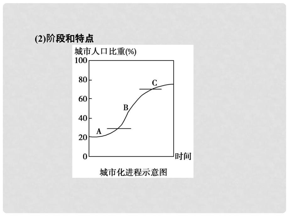 高考地理总复习 第七章 城市与城市化 272 城市化课件 新人教版_第5页