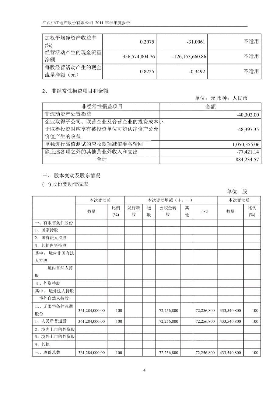 600053中江地产半年报_第5页