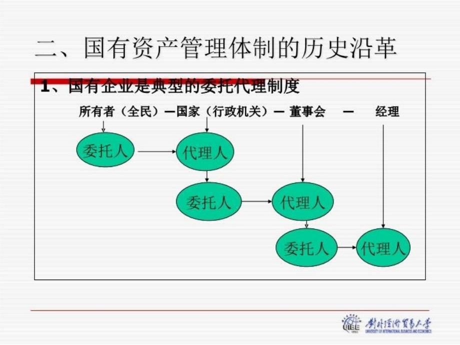 最新完善国有资产体制ppt课件_第4页