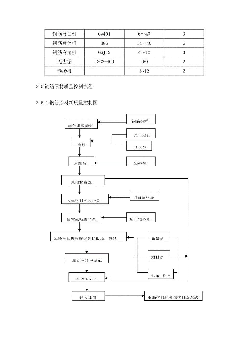 钢筋综合施工专题方案_第5页