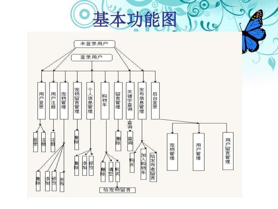 毕业答辩-基于web的宠物交易平台_第5页