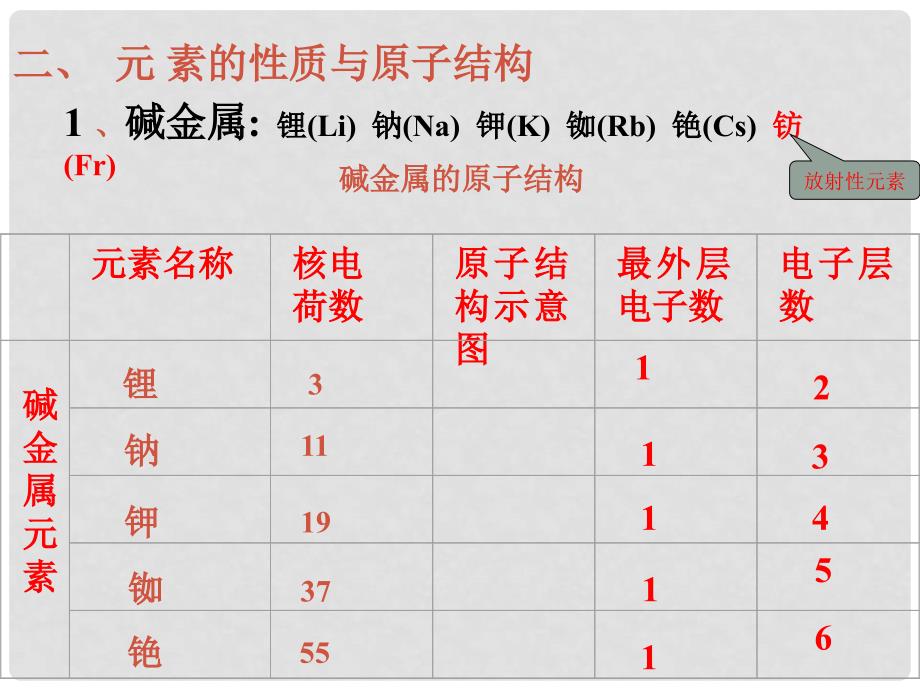 1.1元素周期表元素周期表（第二课时）_第3页