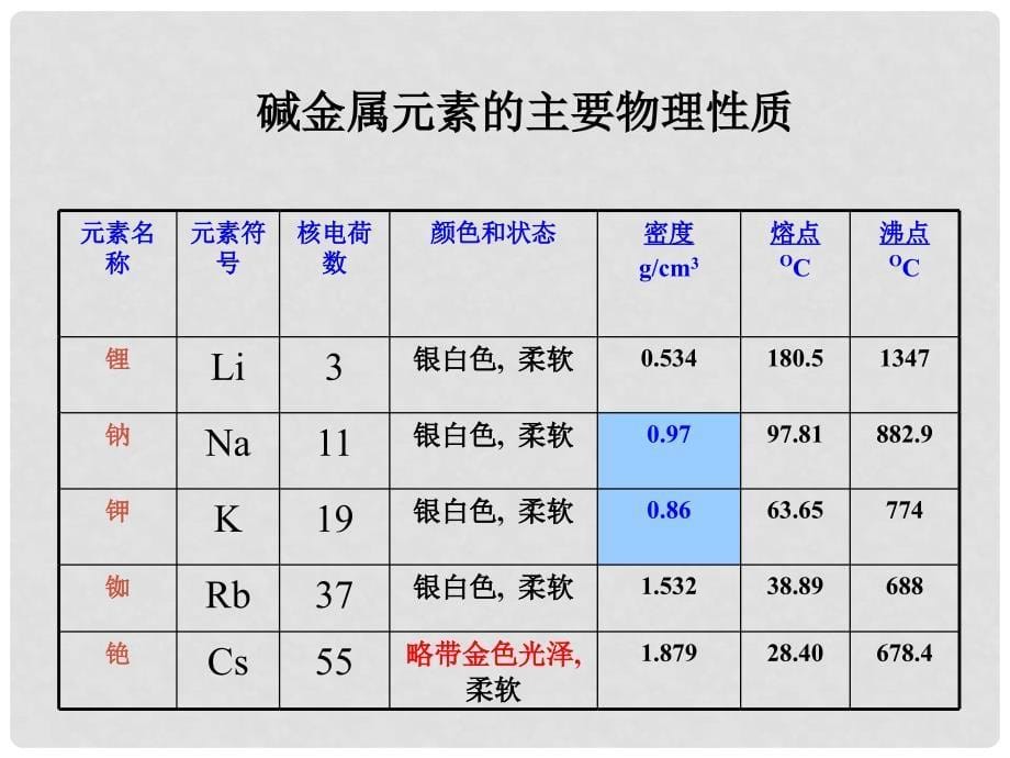 1.1元素周期表元素周期表（第二课时）_第5页