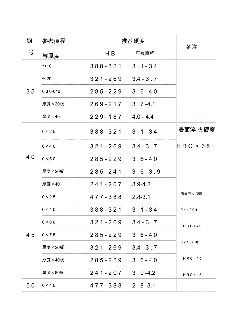 常用钢热处理硬度一览表_第1页