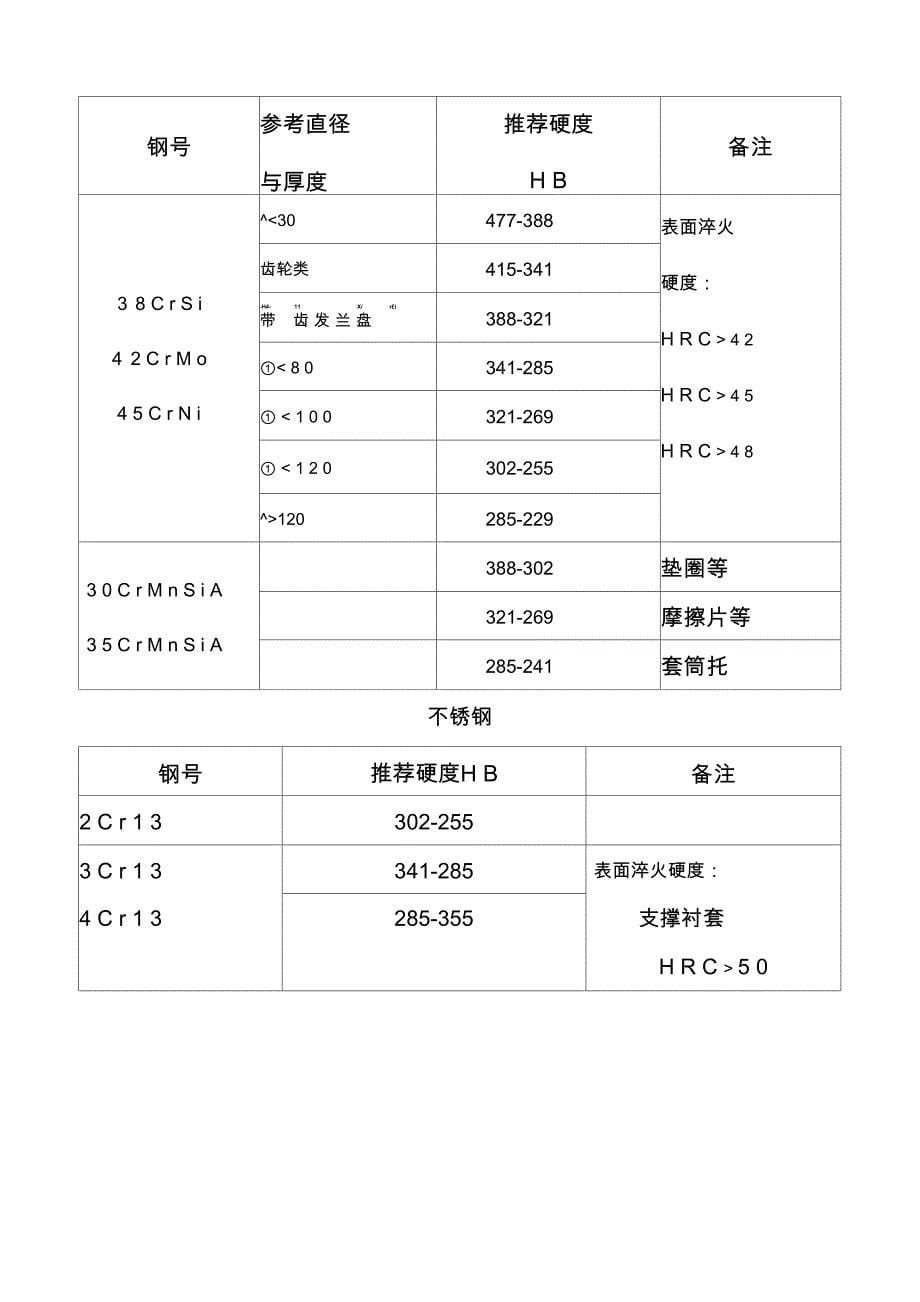 常用钢热处理硬度一览表_第5页