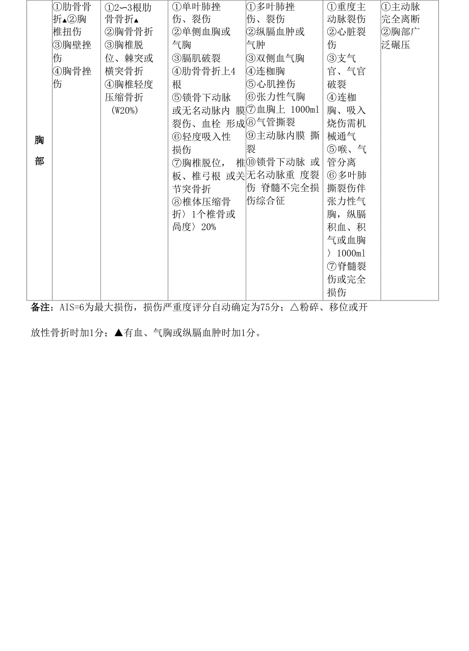 创伤严重程度ISS评分表修订稿_第3页