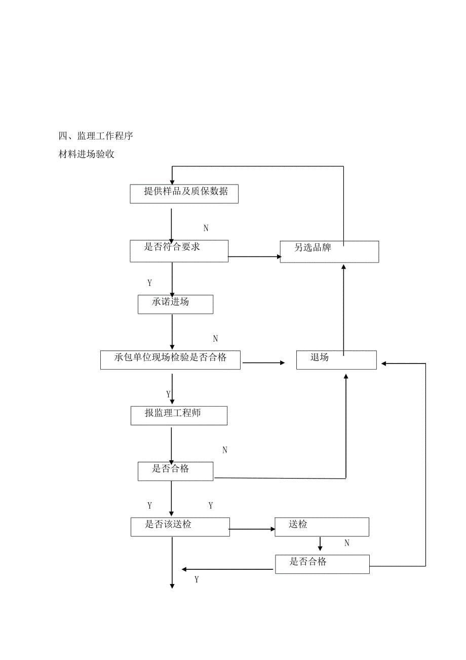 XX一期工程安装工程监理实施细则_第5页