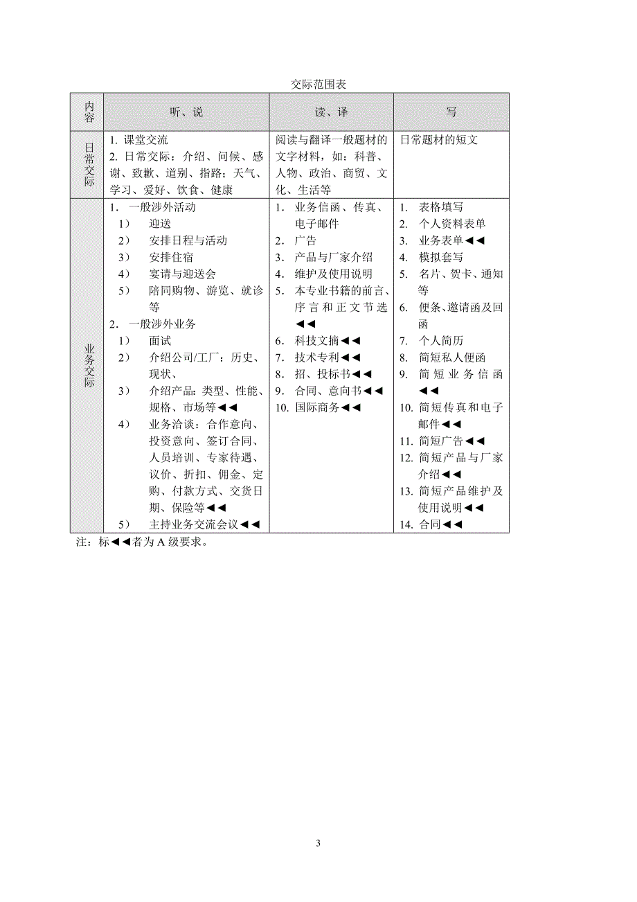 高职高专英语课程教学大纲.doc_第3页