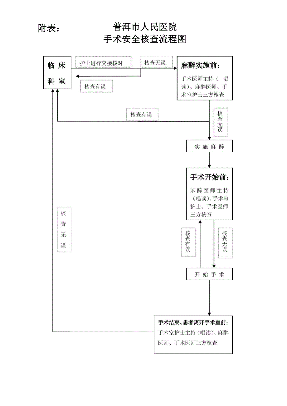 手术安全核查制度及流程 2_第3页