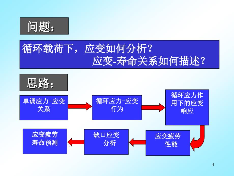 疲劳与断裂-应变疲劳1课件_第4页