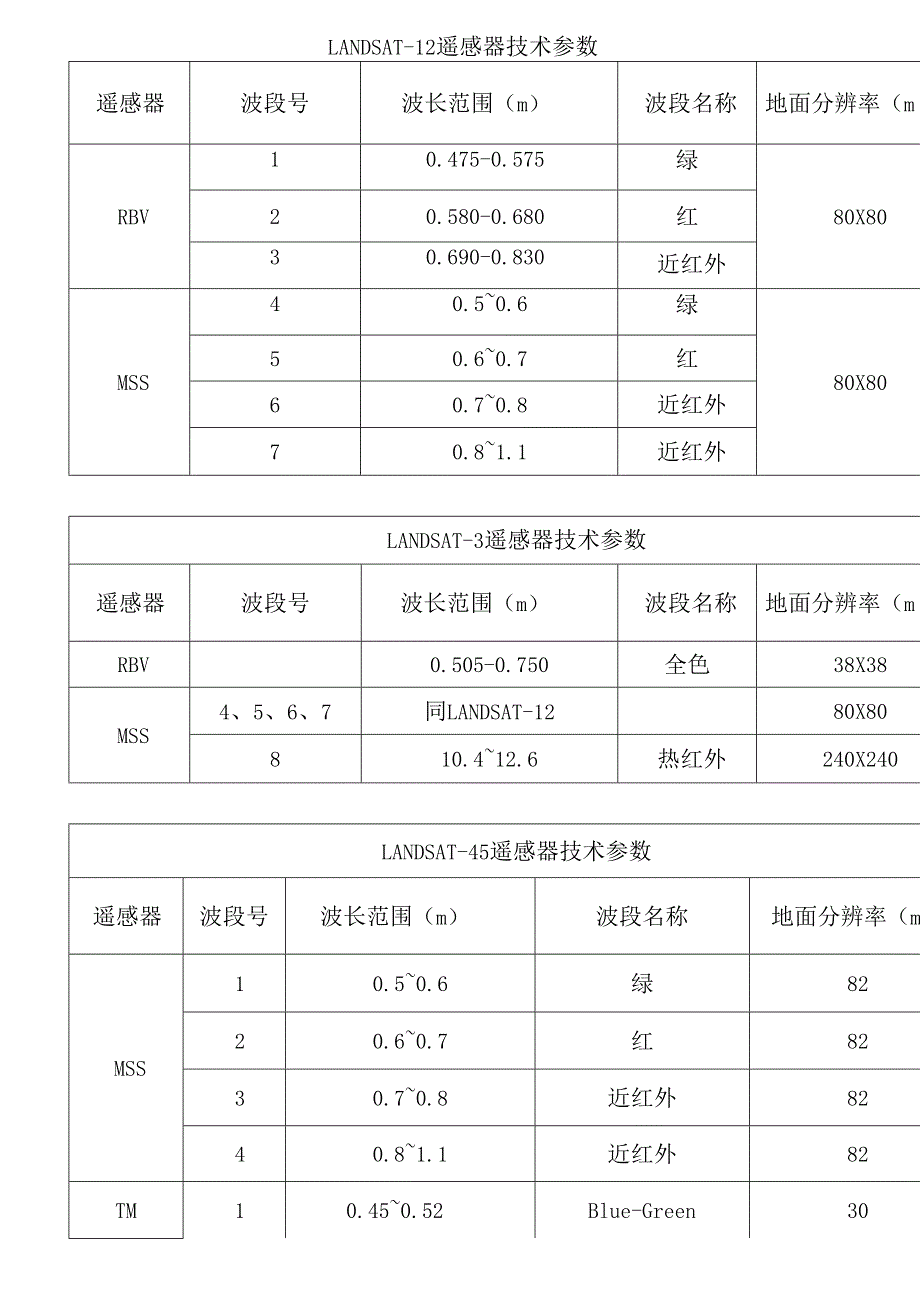 卫星轨道与遥感器全参数表_第3页