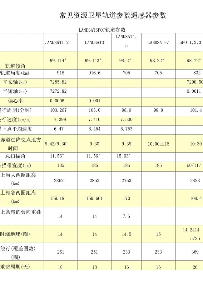 卫星轨道与遥感器全参数表