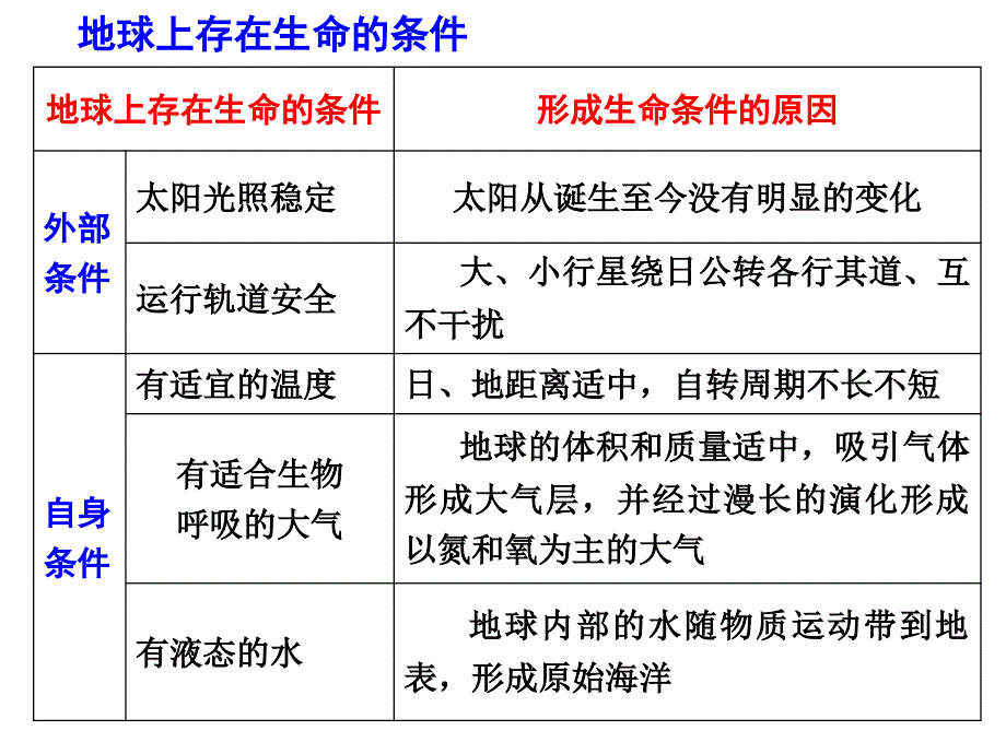 2018届高三第一轮复习《宇宙中的地球》_第3页