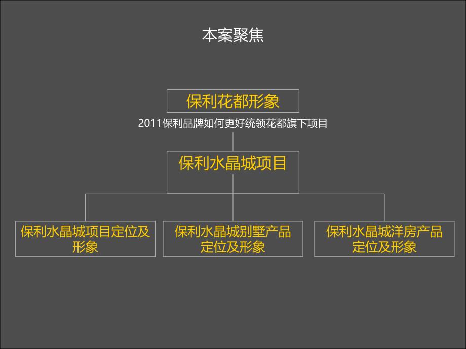 3月花都保利水晶城项目推广传播提报147P_第2页