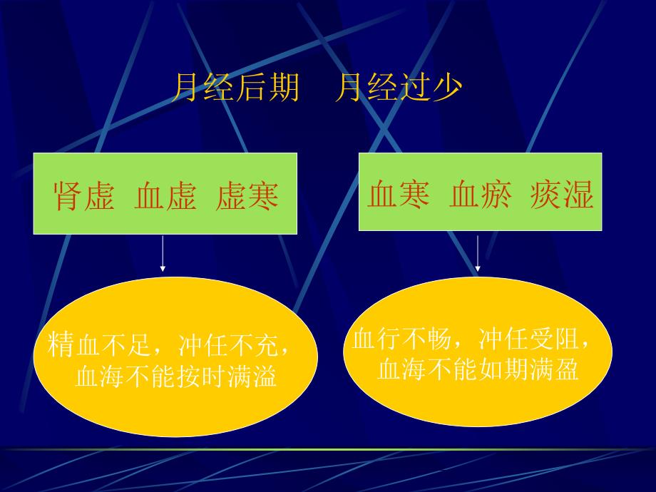 医学中医妇科学月经不调主题讲座ppt课件_第2页