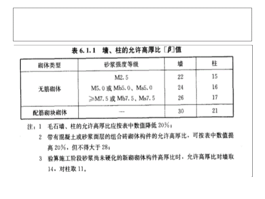 砌体墙、柱的高厚比验算_第3页