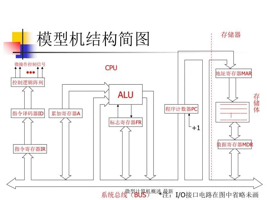 微型计算机概述最新课件_第5页