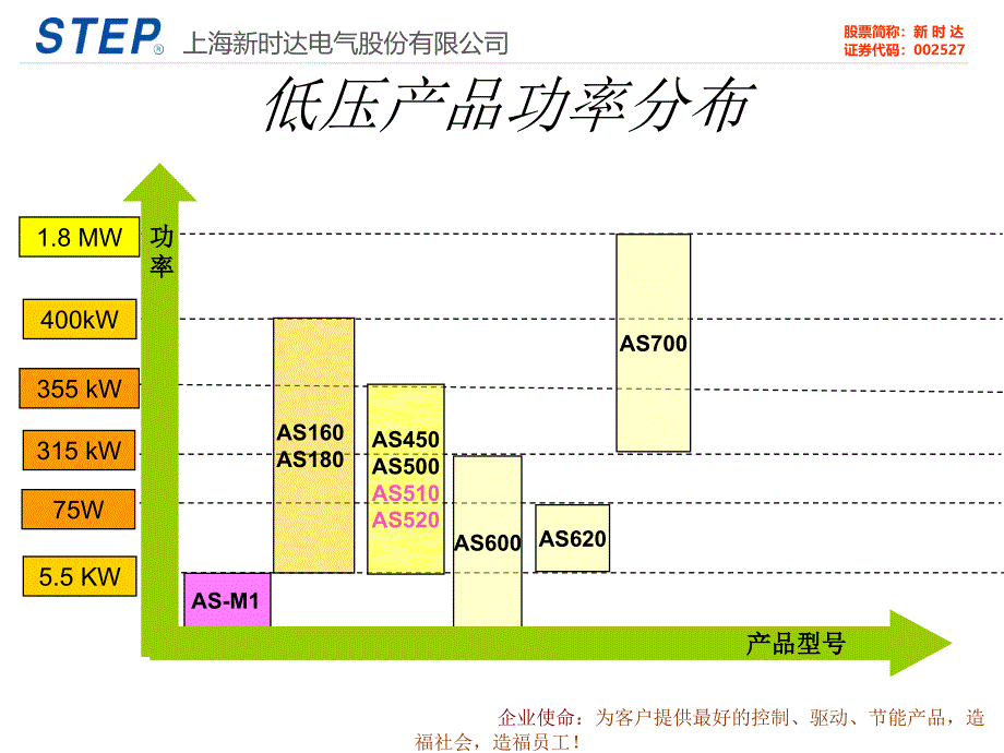 变频器产品推广_第3页