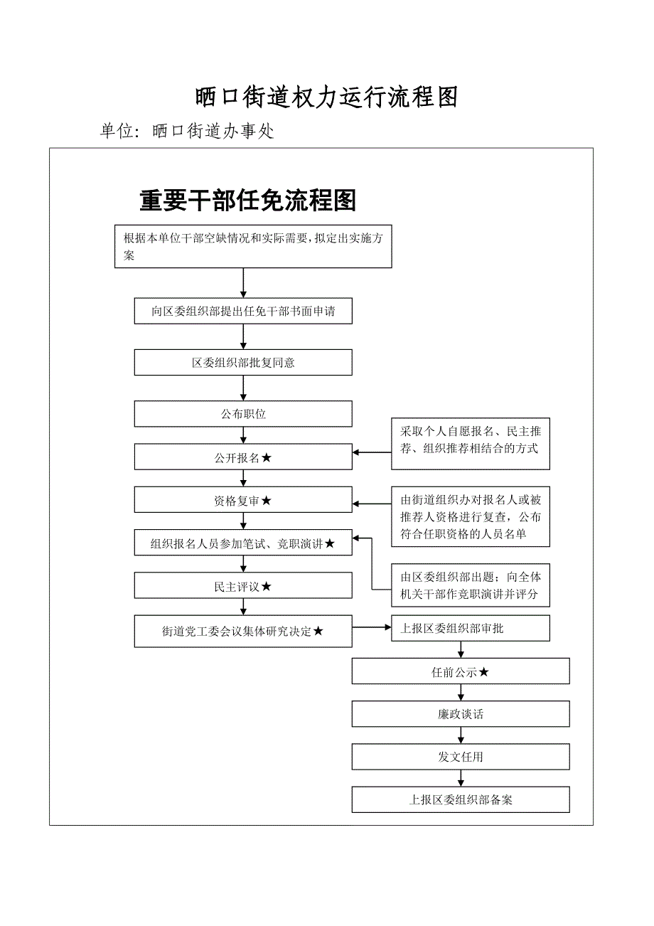 晒口街道权力运行流程图1_第2页