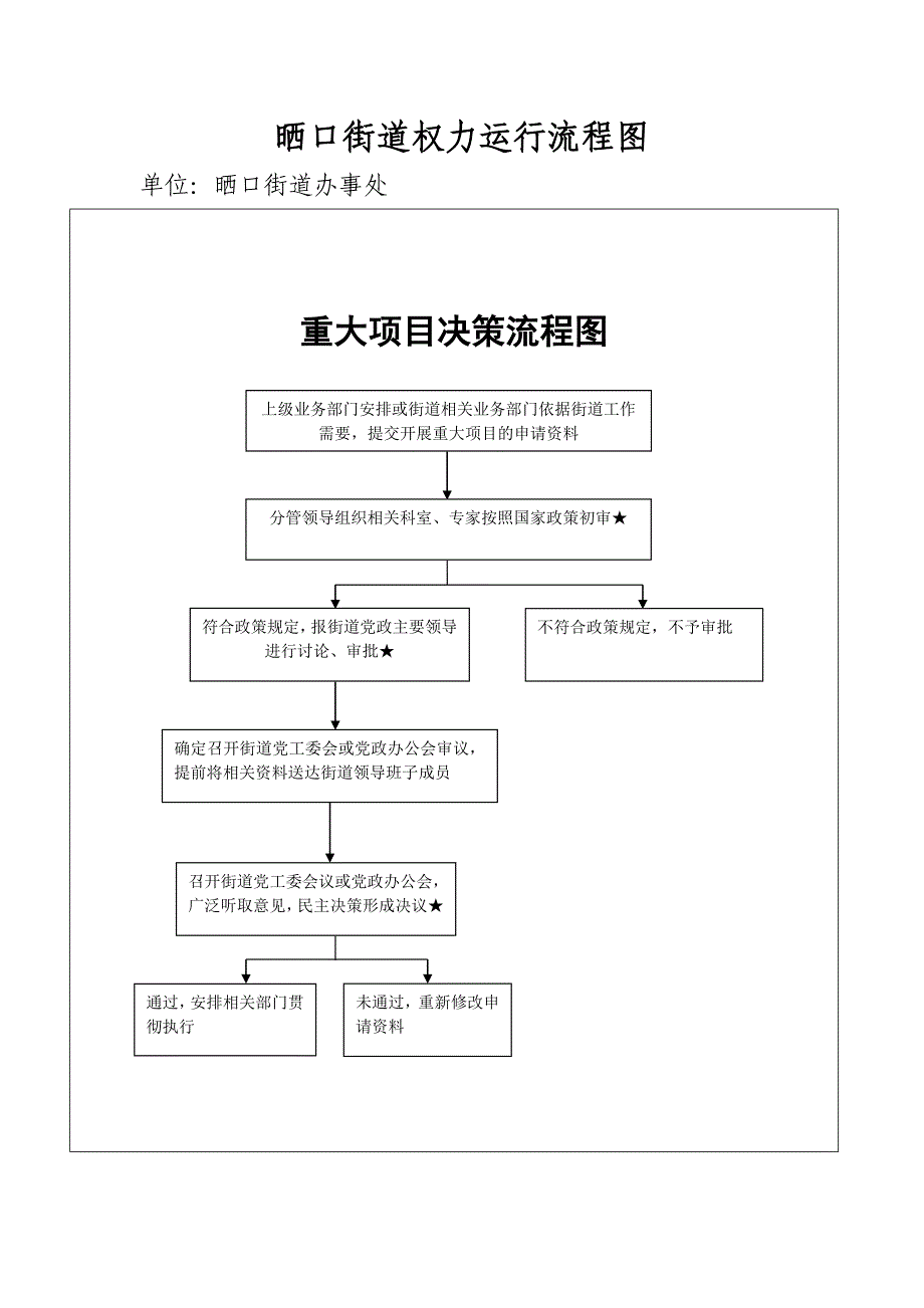 晒口街道权力运行流程图1_第3页