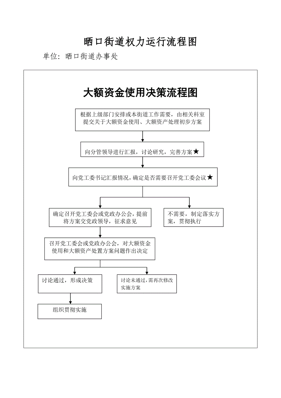 晒口街道权力运行流程图1_第4页