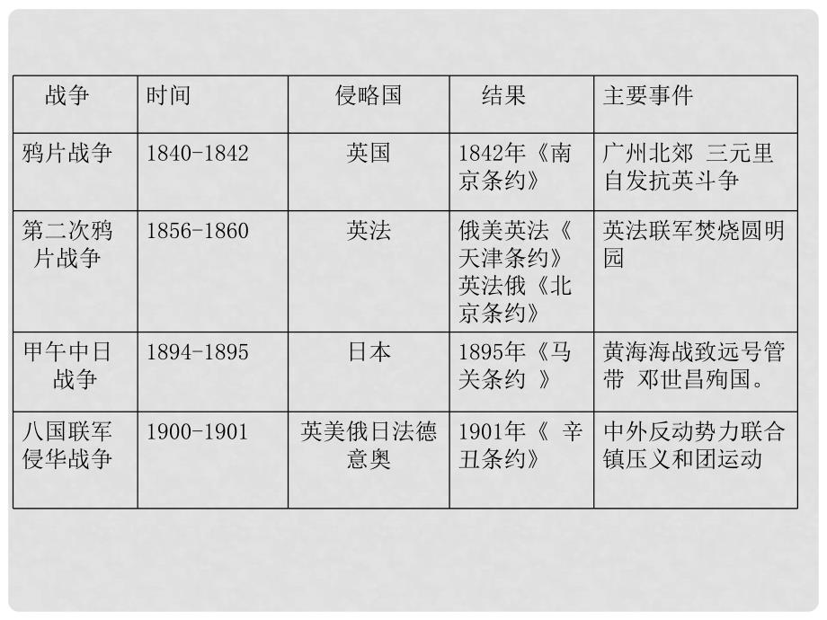 高考历史第一轮复习 第五单元近代中国的民主革命 考点一 1840至1900年间列强侵略与中国人民的反抗斗争课件 新人教版必修1_第5页