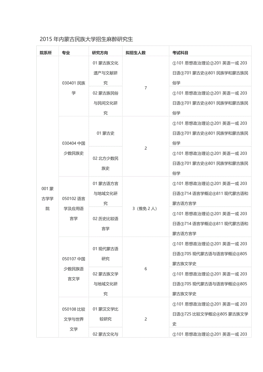 2015年内蒙古民族大学招生麻醉研究生_第1页