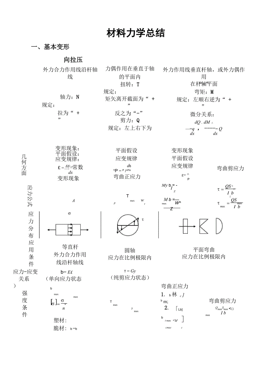 材料力学知识点总结_第1页