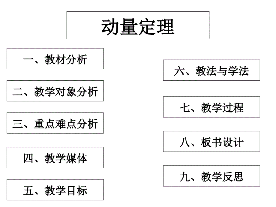 最新动量定理说课稿幻灯片_第2页