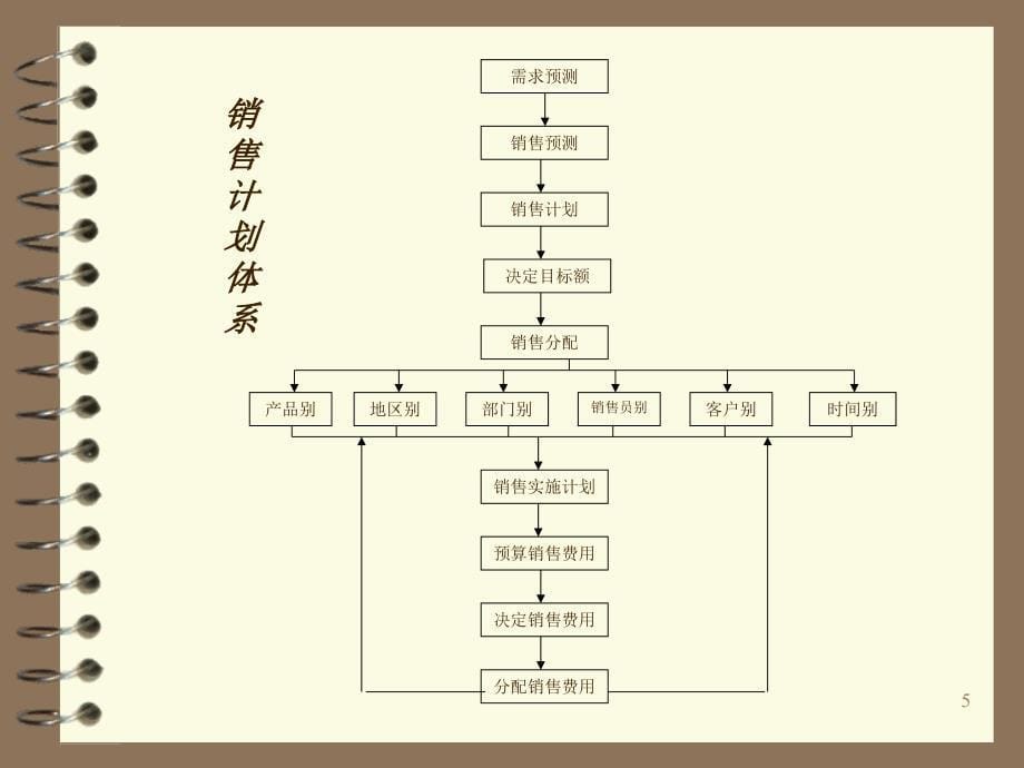 销售管理讲义ppt课件_第5页