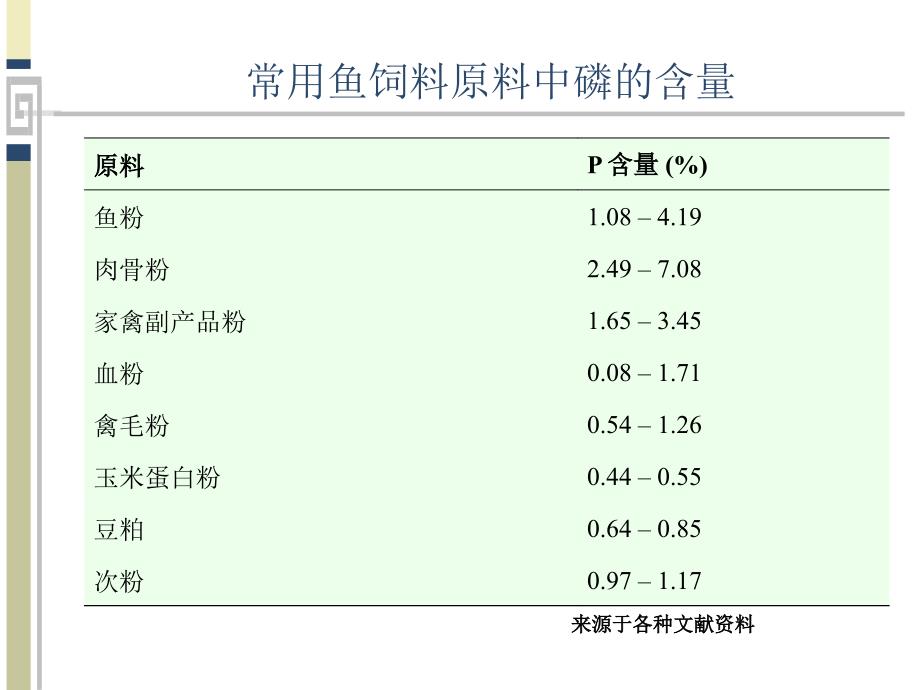 估测与提高鱼饲料中磷的消化率PPT课件_第2页