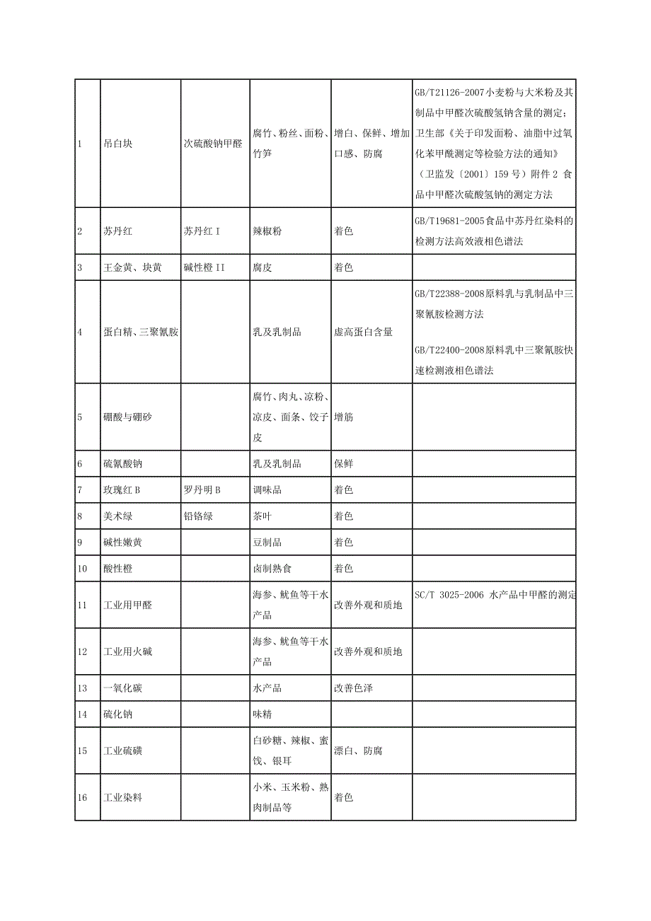 (食品整治办〔2008〕3号).doc_第3页